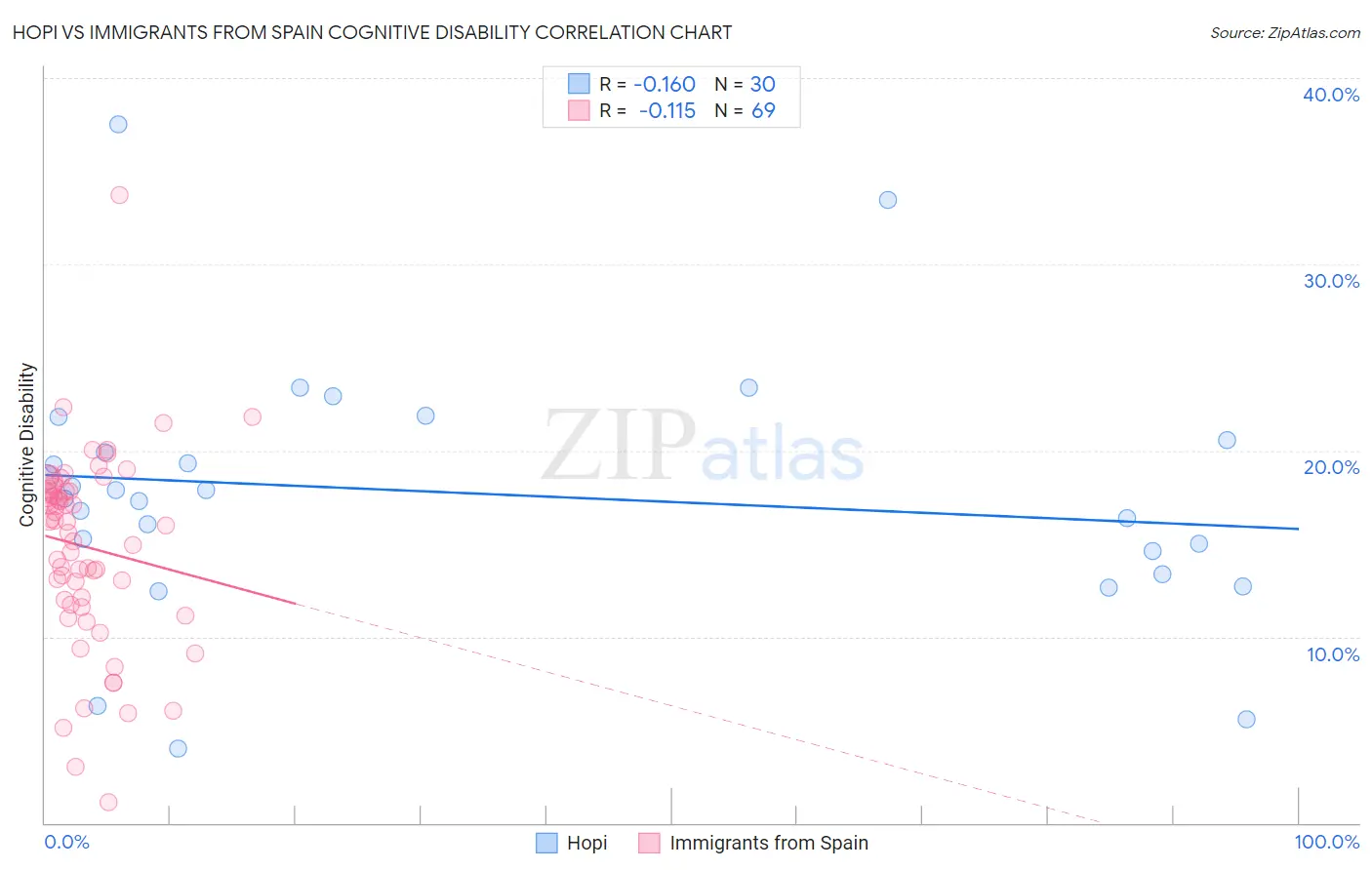 Hopi vs Immigrants from Spain Cognitive Disability