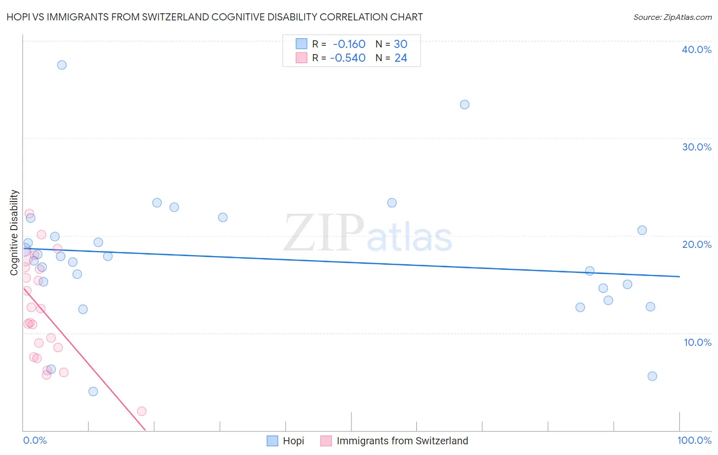 Hopi vs Immigrants from Switzerland Cognitive Disability