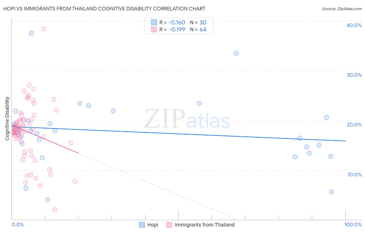 Hopi vs Immigrants from Thailand Cognitive Disability