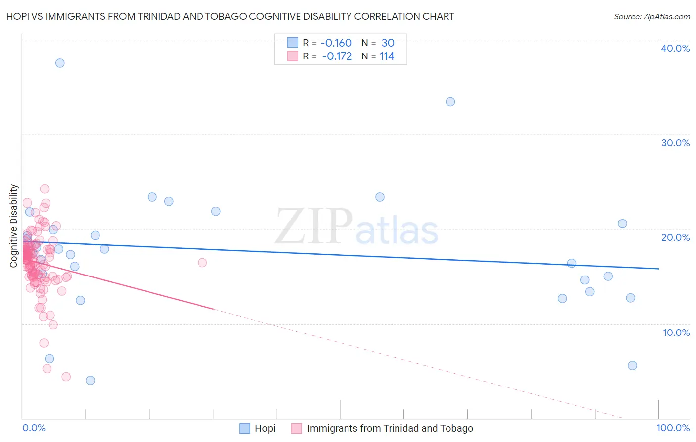 Hopi vs Immigrants from Trinidad and Tobago Cognitive Disability