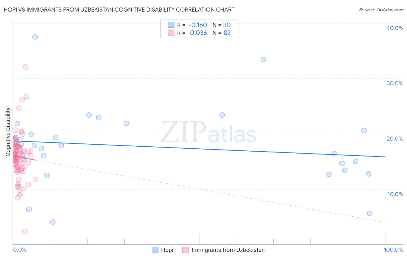 Hopi vs Immigrants from Uzbekistan Cognitive Disability
