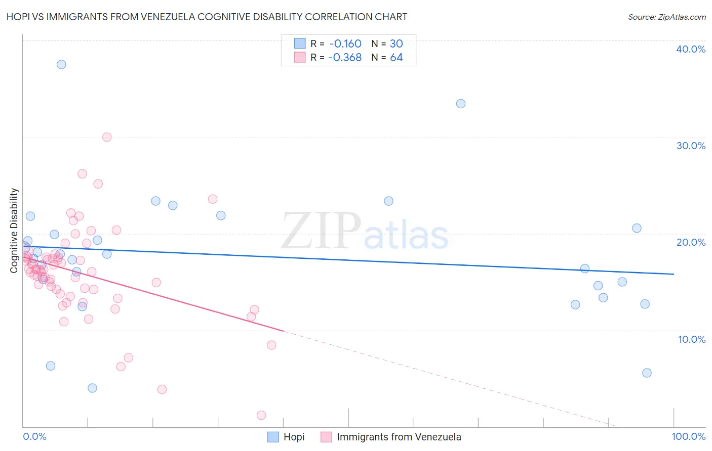 Hopi vs Immigrants from Venezuela Cognitive Disability