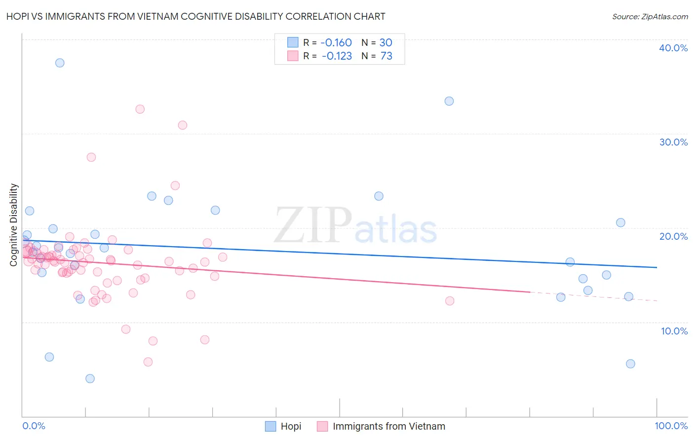 Hopi vs Immigrants from Vietnam Cognitive Disability
