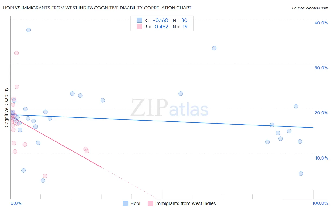 Hopi vs Immigrants from West Indies Cognitive Disability