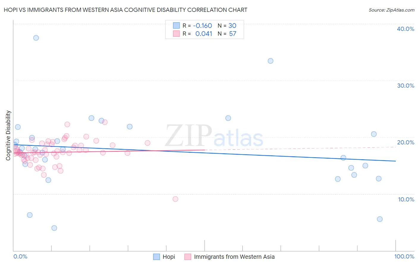 Hopi vs Immigrants from Western Asia Cognitive Disability