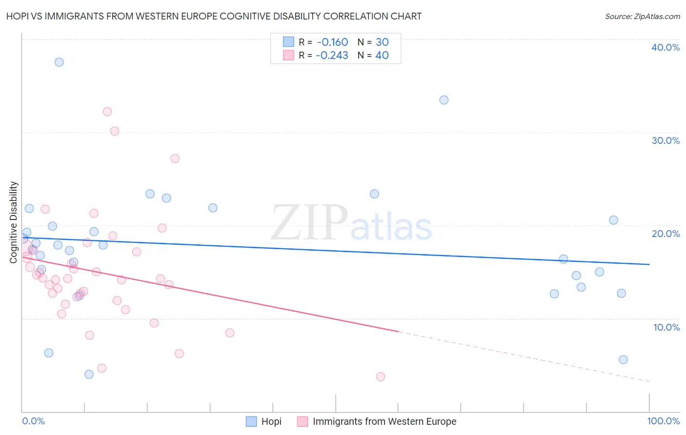 Hopi vs Immigrants from Western Europe Cognitive Disability