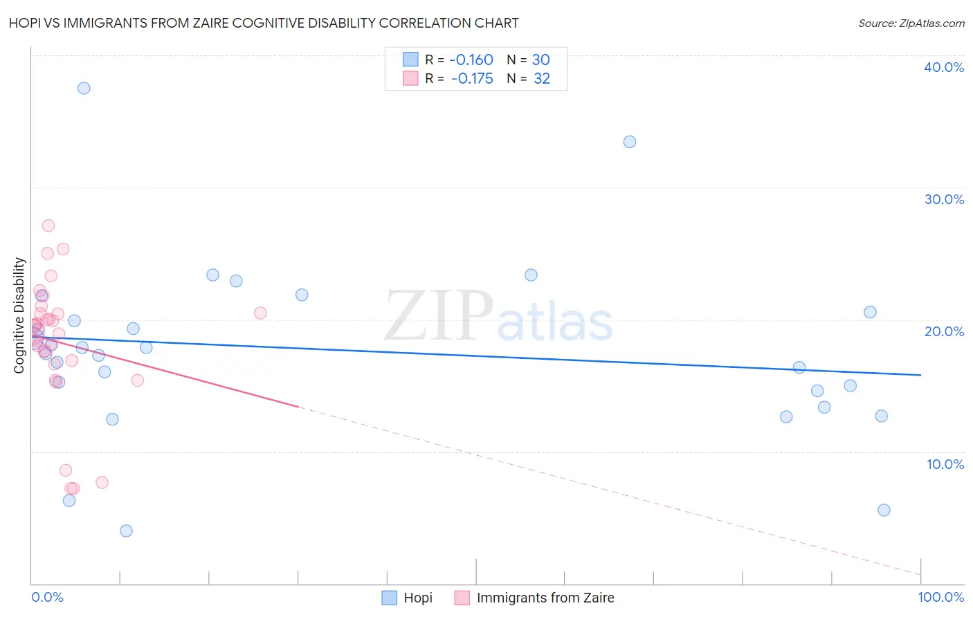 Hopi vs Immigrants from Zaire Cognitive Disability