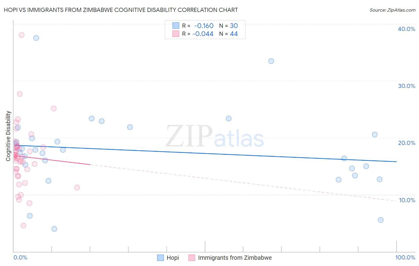 Hopi vs Immigrants from Zimbabwe Cognitive Disability