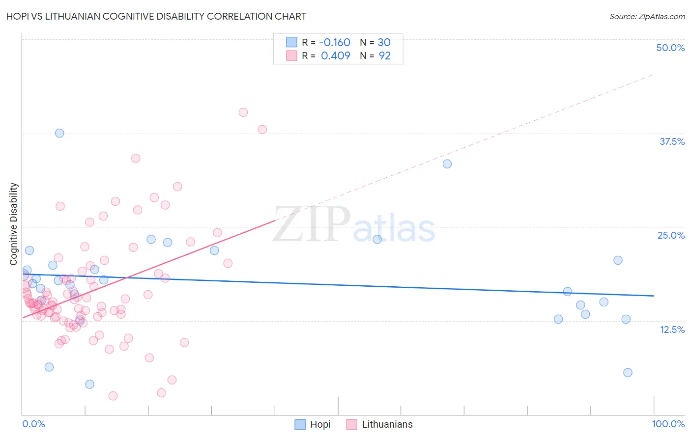 Hopi vs Lithuanian Cognitive Disability