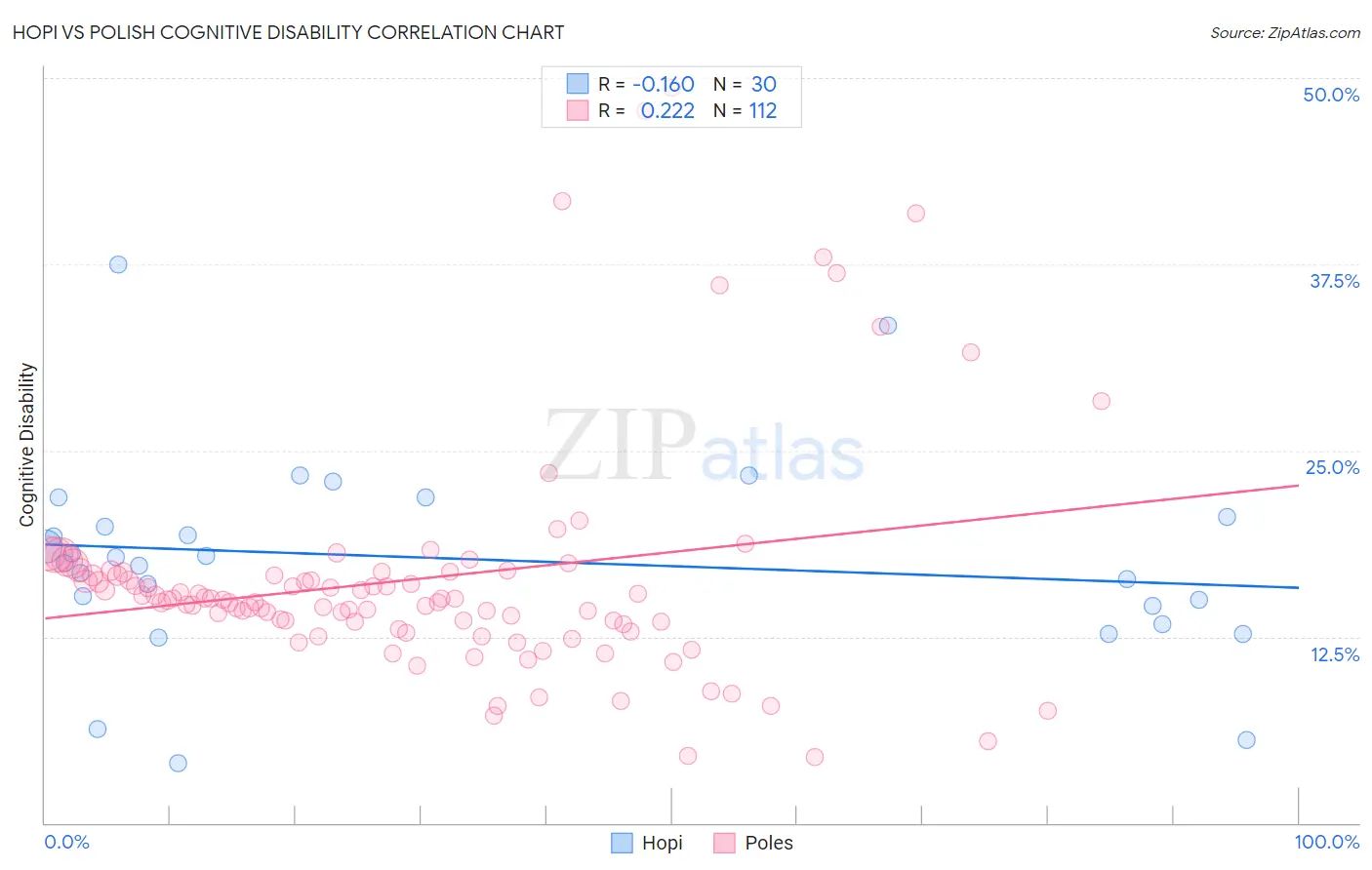 Hopi vs Polish Cognitive Disability