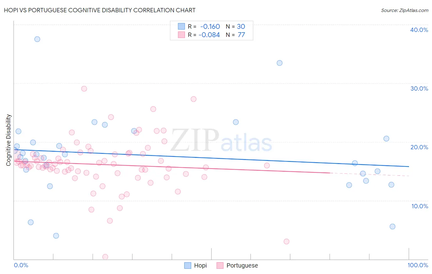 Hopi vs Portuguese Cognitive Disability
