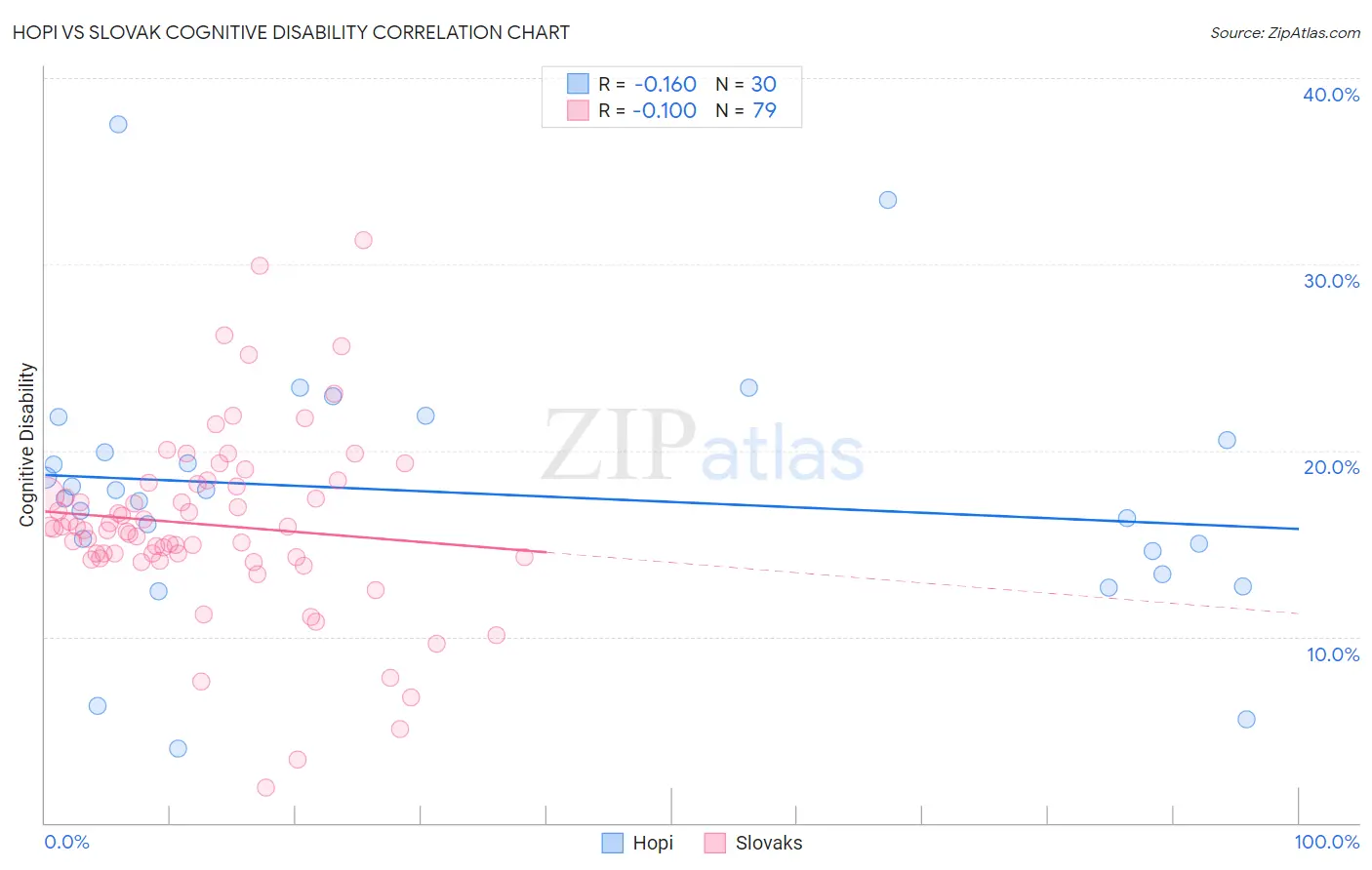 Hopi vs Slovak Cognitive Disability