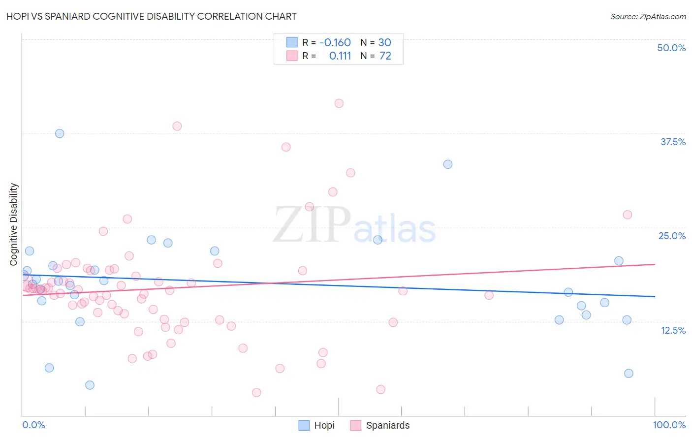 Hopi vs Spaniard Cognitive Disability