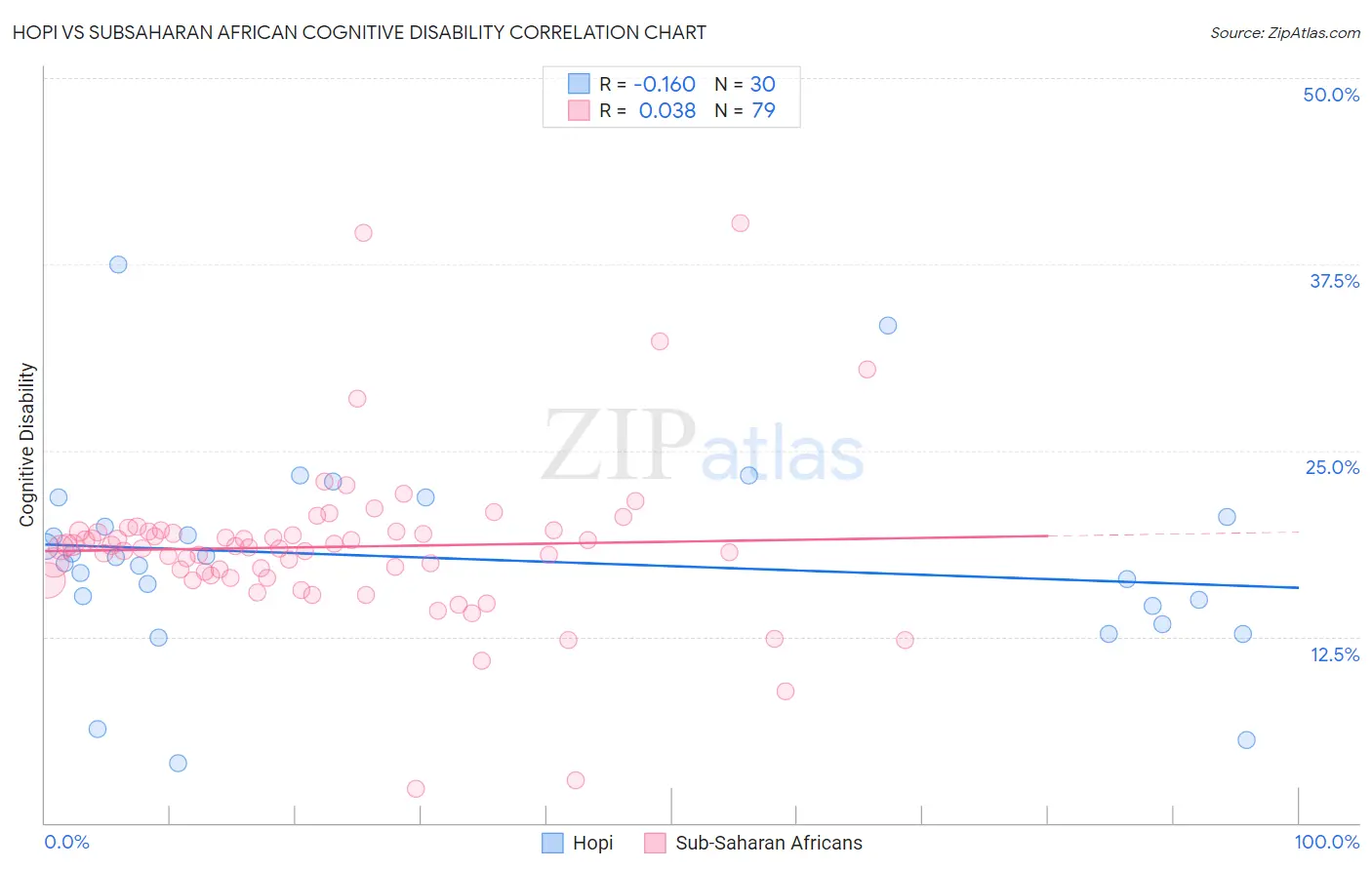 Hopi vs Subsaharan African Cognitive Disability