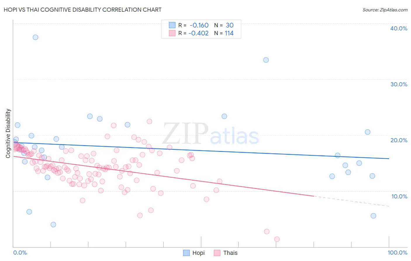 Hopi vs Thai Cognitive Disability