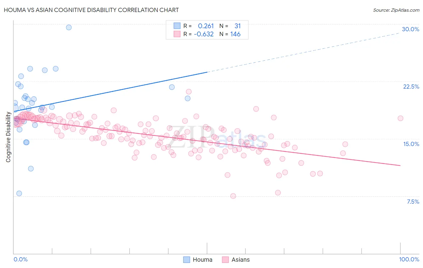 Houma vs Asian Cognitive Disability
