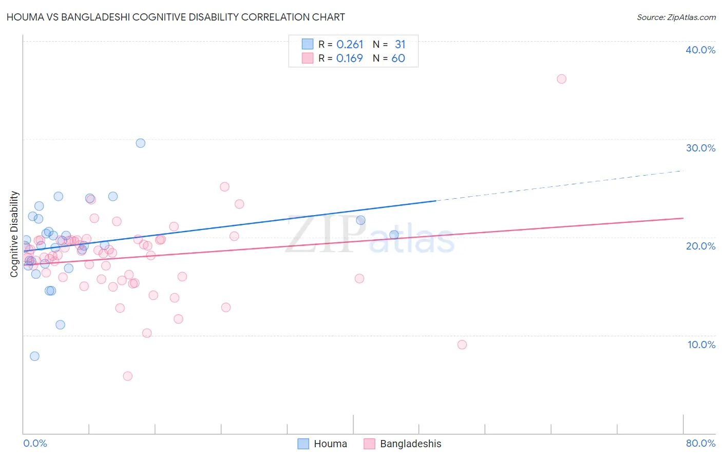 Houma vs Bangladeshi Cognitive Disability