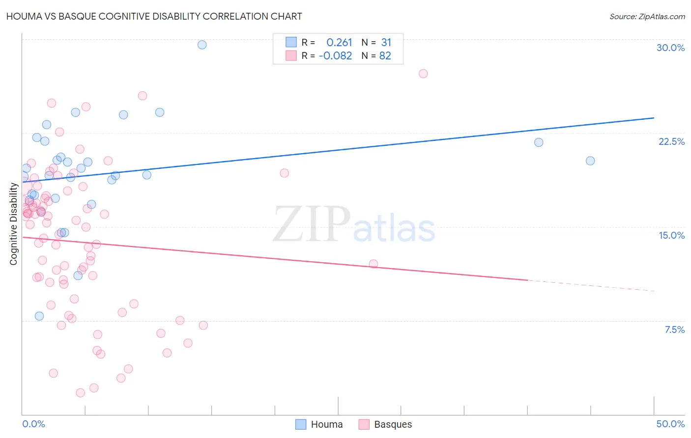 Houma vs Basque Cognitive Disability