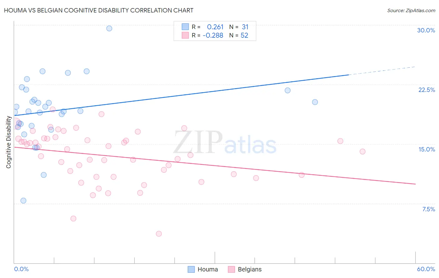 Houma vs Belgian Cognitive Disability