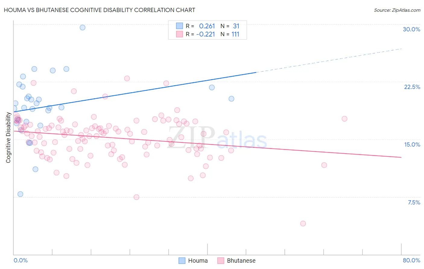 Houma vs Bhutanese Cognitive Disability