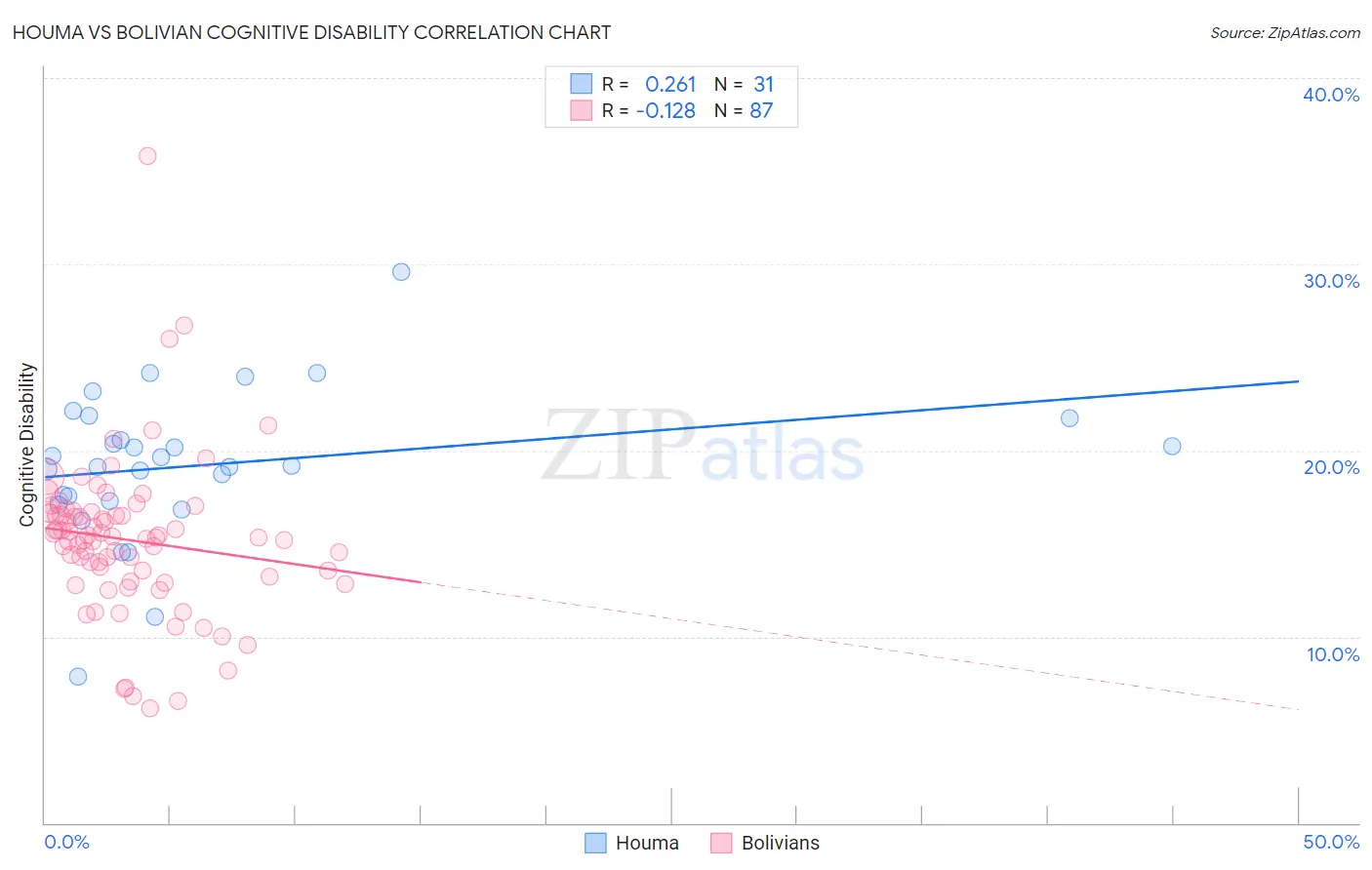 Houma vs Bolivian Cognitive Disability