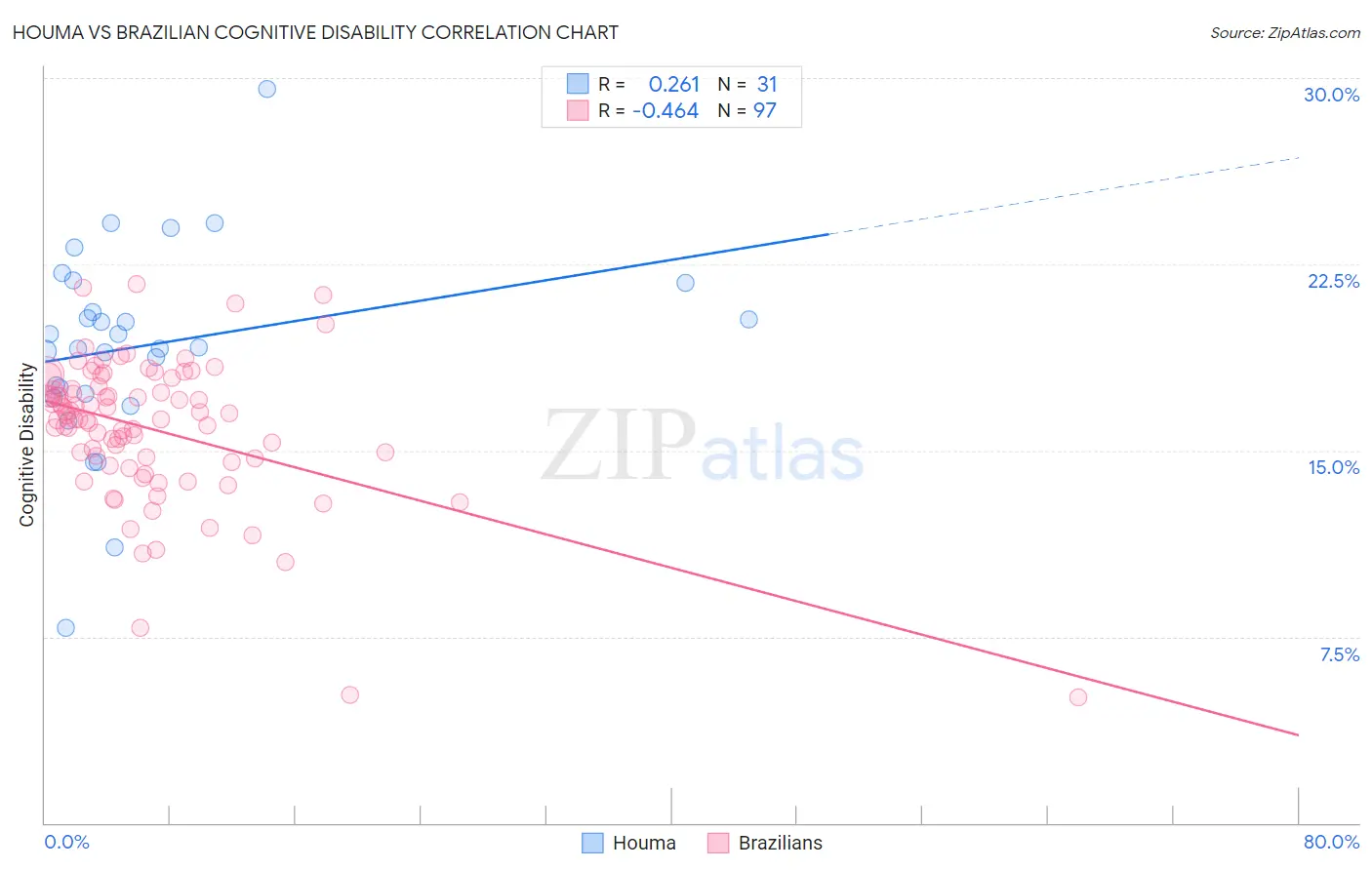 Houma vs Brazilian Cognitive Disability