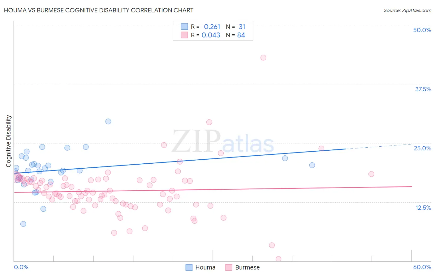 Houma vs Burmese Cognitive Disability