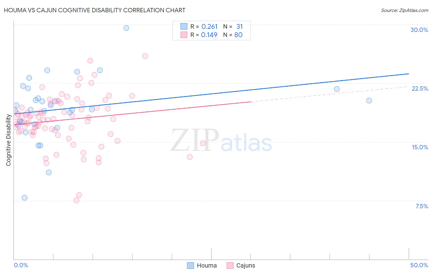 Houma vs Cajun Cognitive Disability