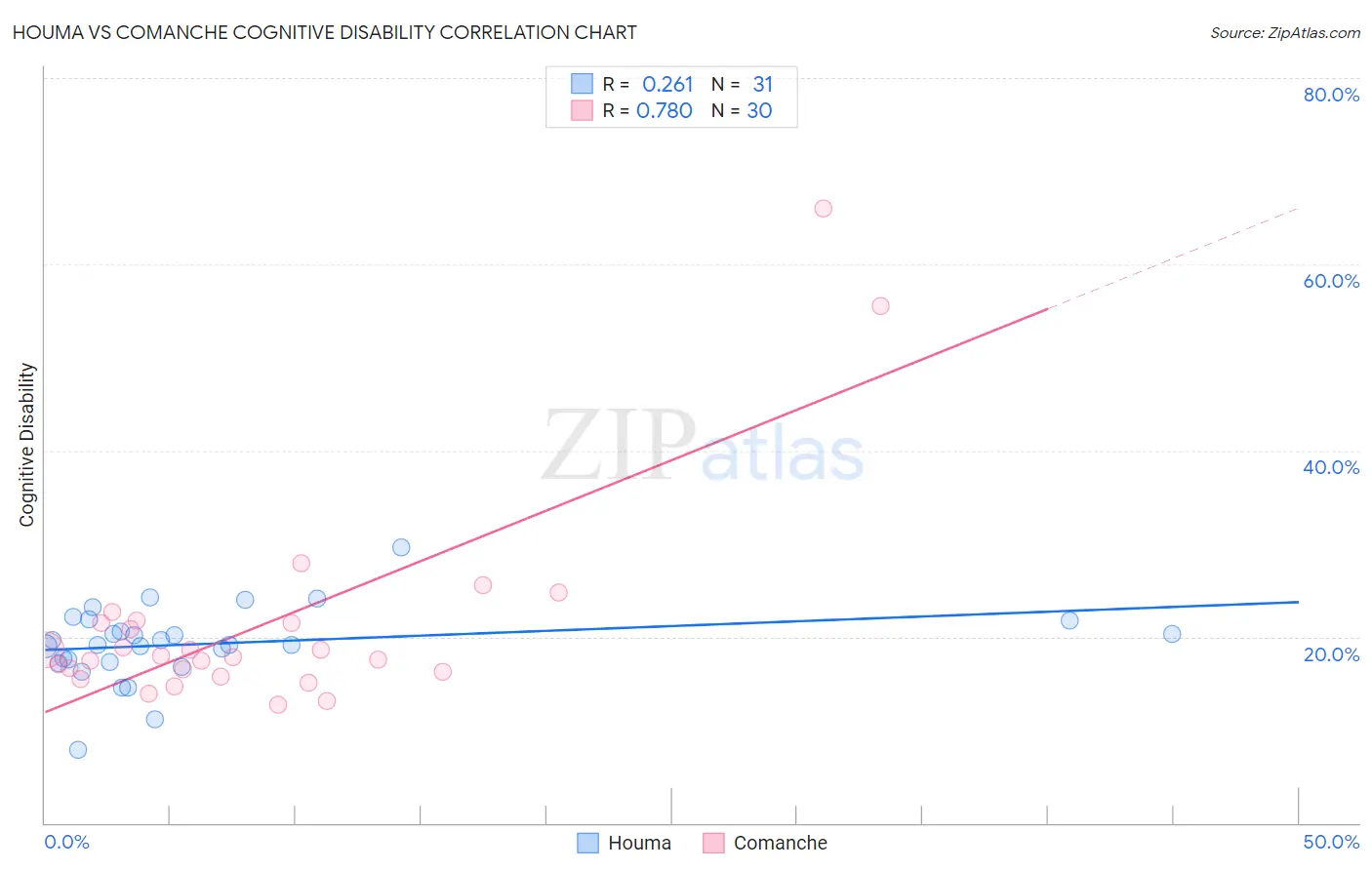Houma vs Comanche Cognitive Disability