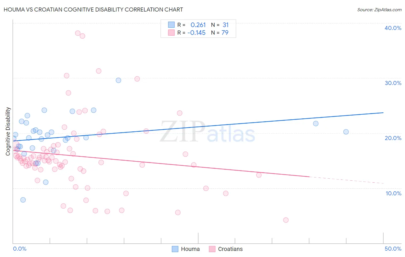 Houma vs Croatian Cognitive Disability