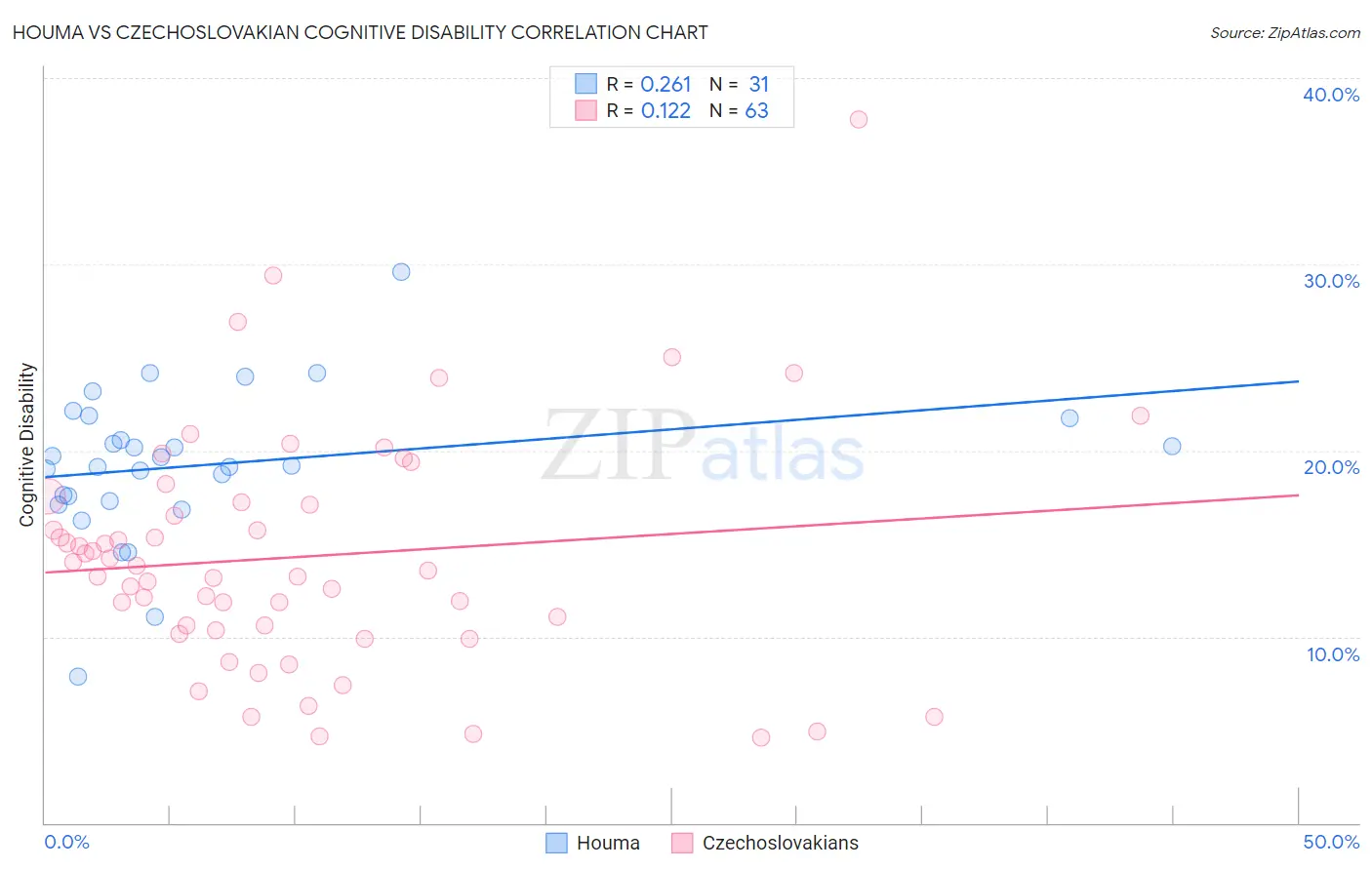 Houma vs Czechoslovakian Cognitive Disability