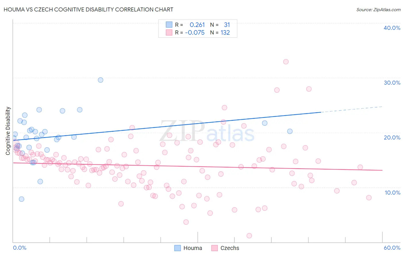 Houma vs Czech Cognitive Disability
