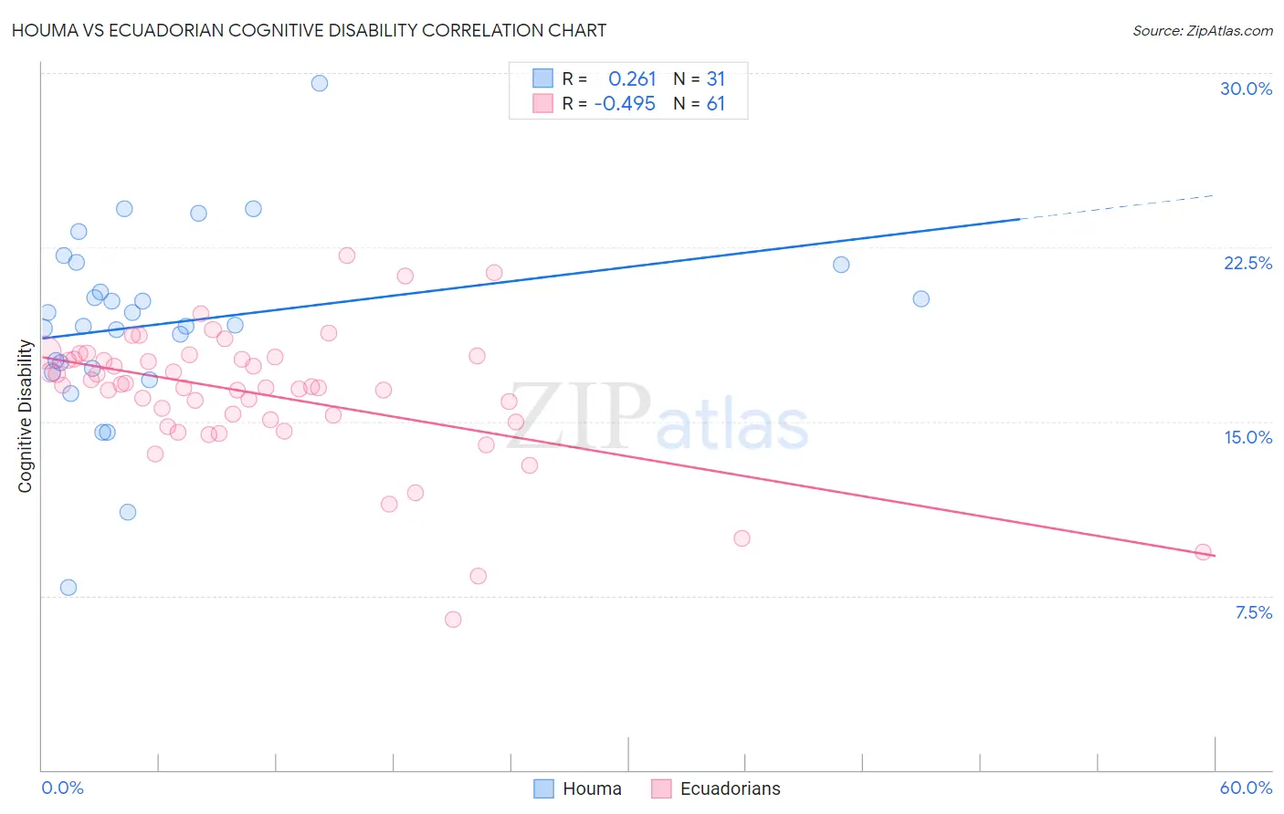 Houma vs Ecuadorian Cognitive Disability
