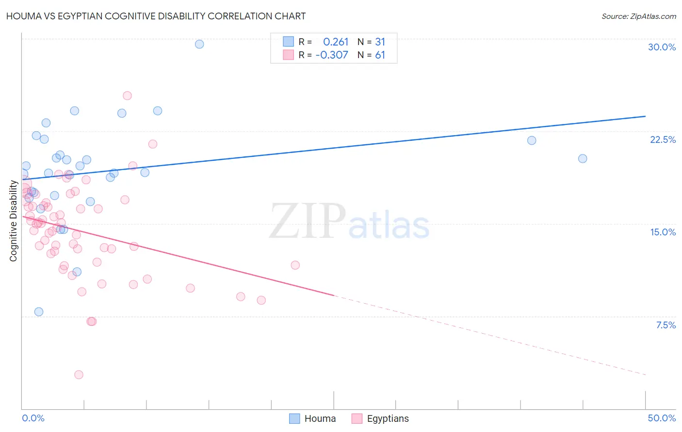 Houma vs Egyptian Cognitive Disability