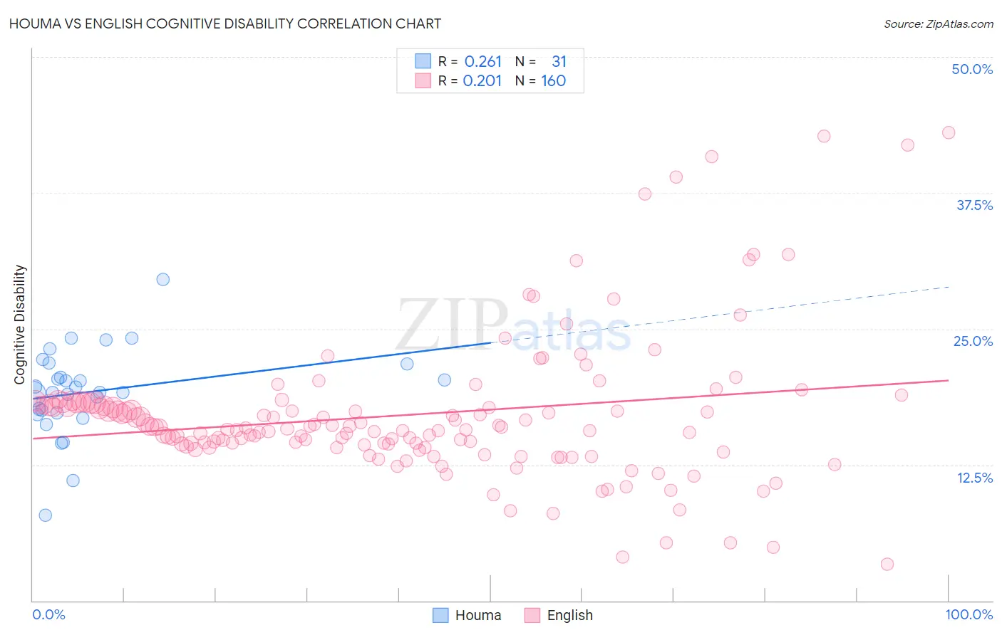 Houma vs English Cognitive Disability