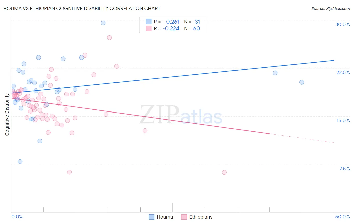 Houma vs Ethiopian Cognitive Disability