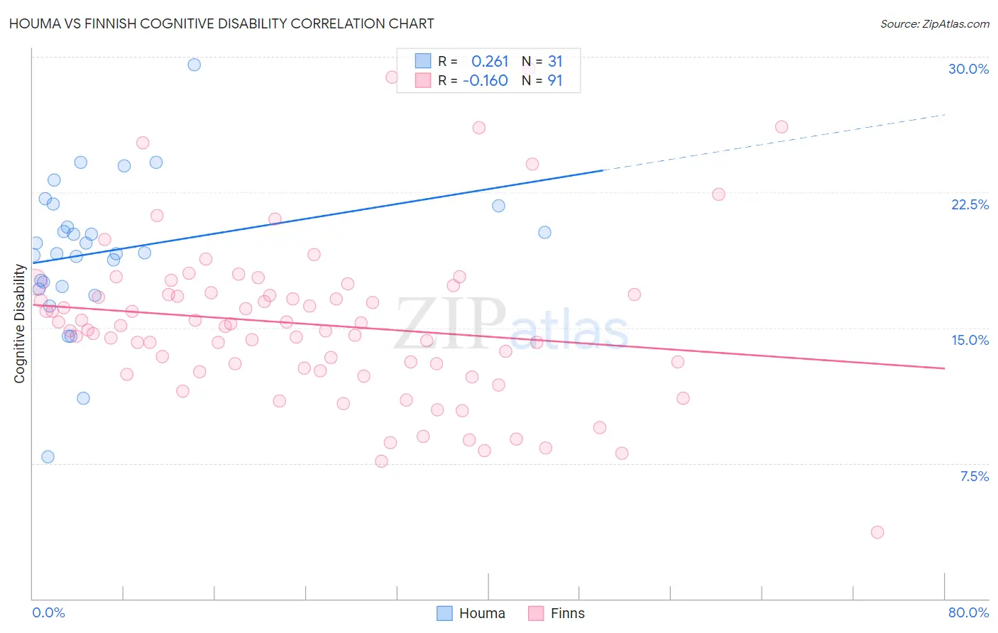 Houma vs Finnish Cognitive Disability