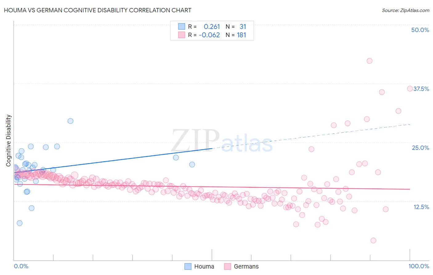 Houma vs German Cognitive Disability