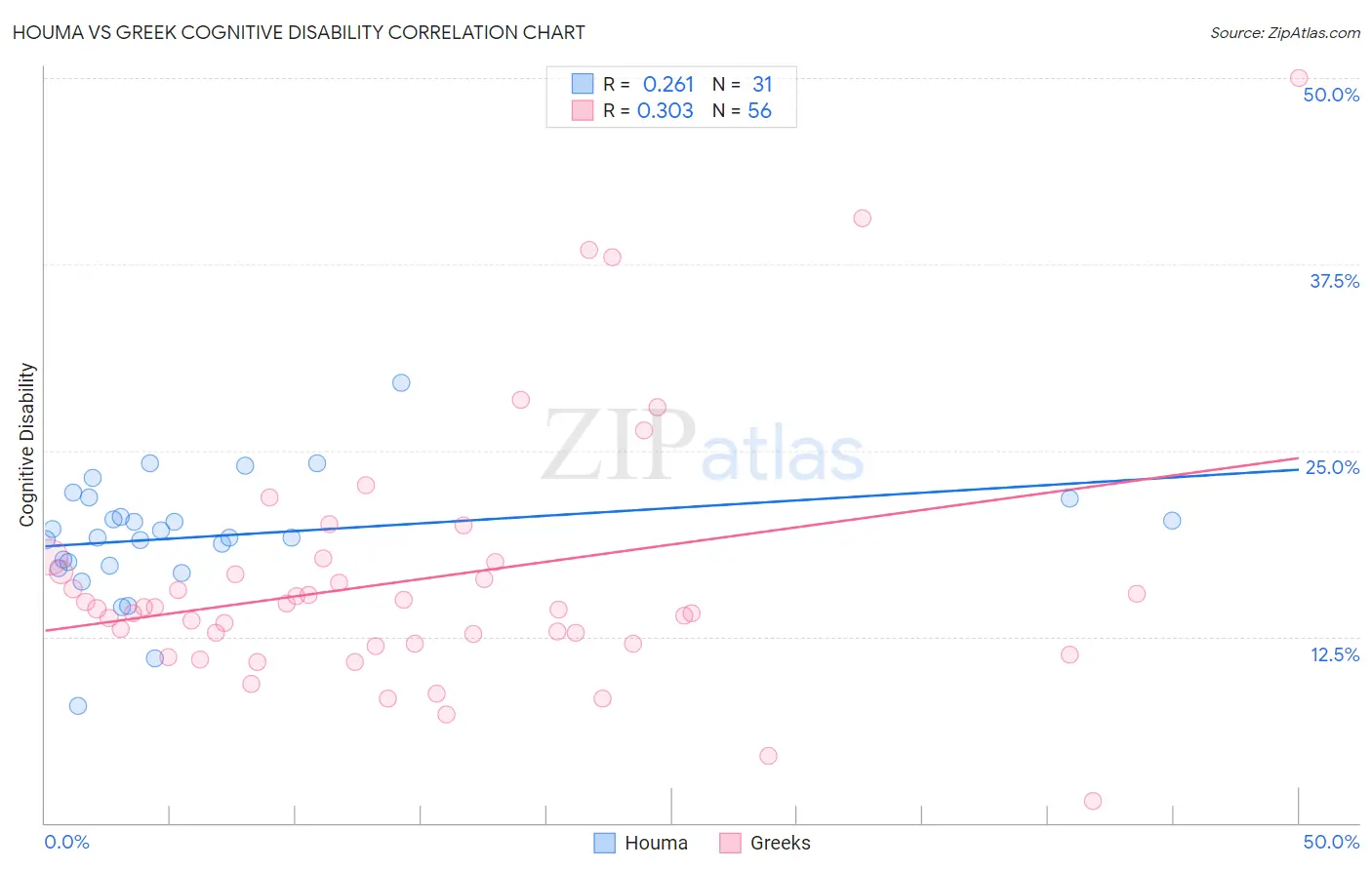 Houma vs Greek Cognitive Disability