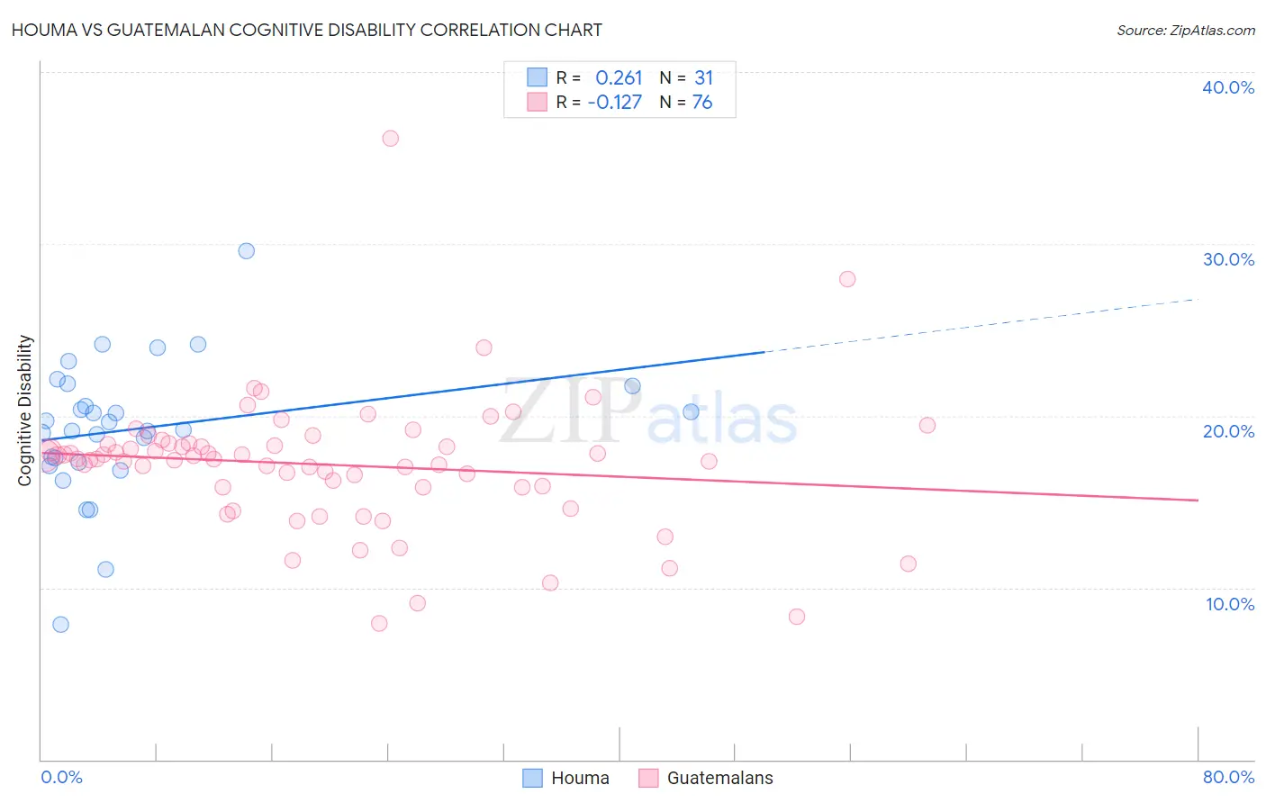 Houma vs Guatemalan Cognitive Disability