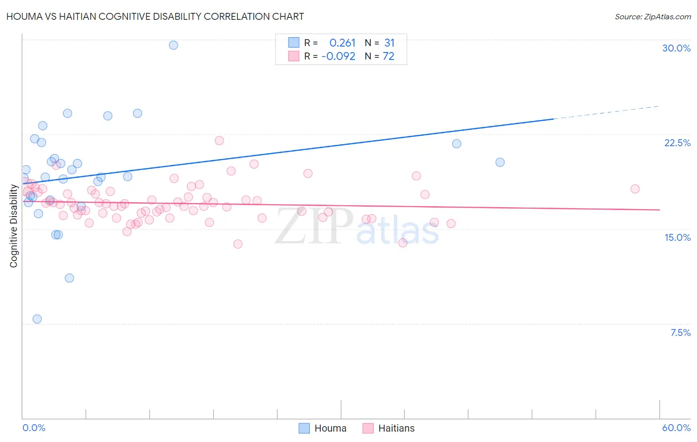 Houma vs Haitian Cognitive Disability