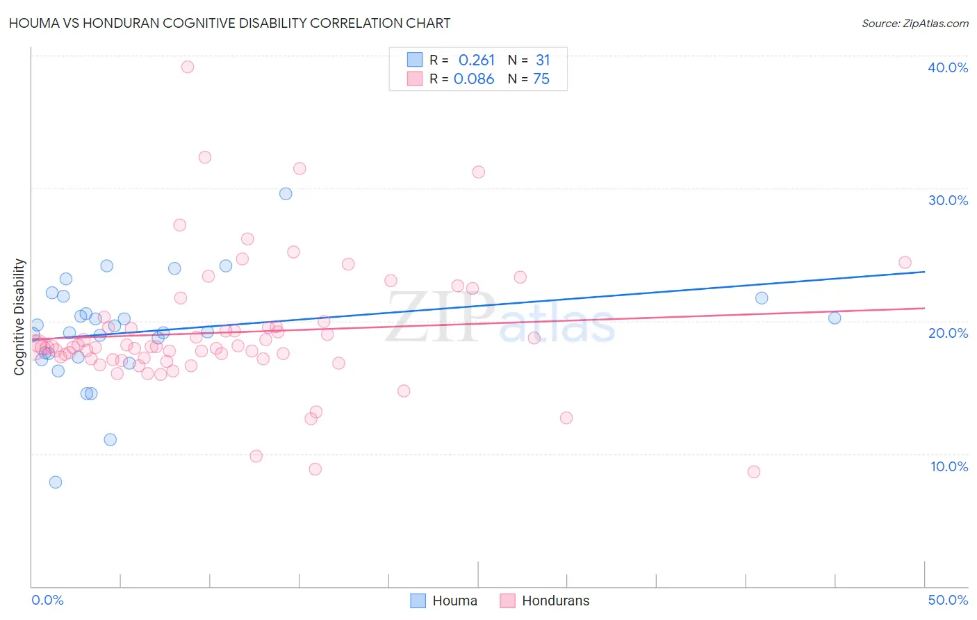 Houma vs Honduran Cognitive Disability