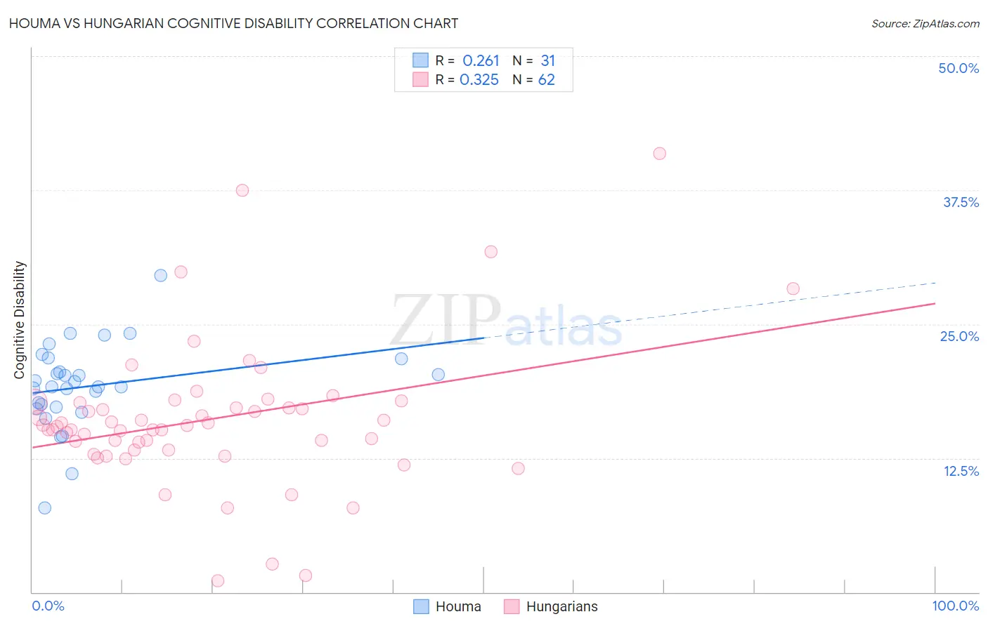 Houma vs Hungarian Cognitive Disability