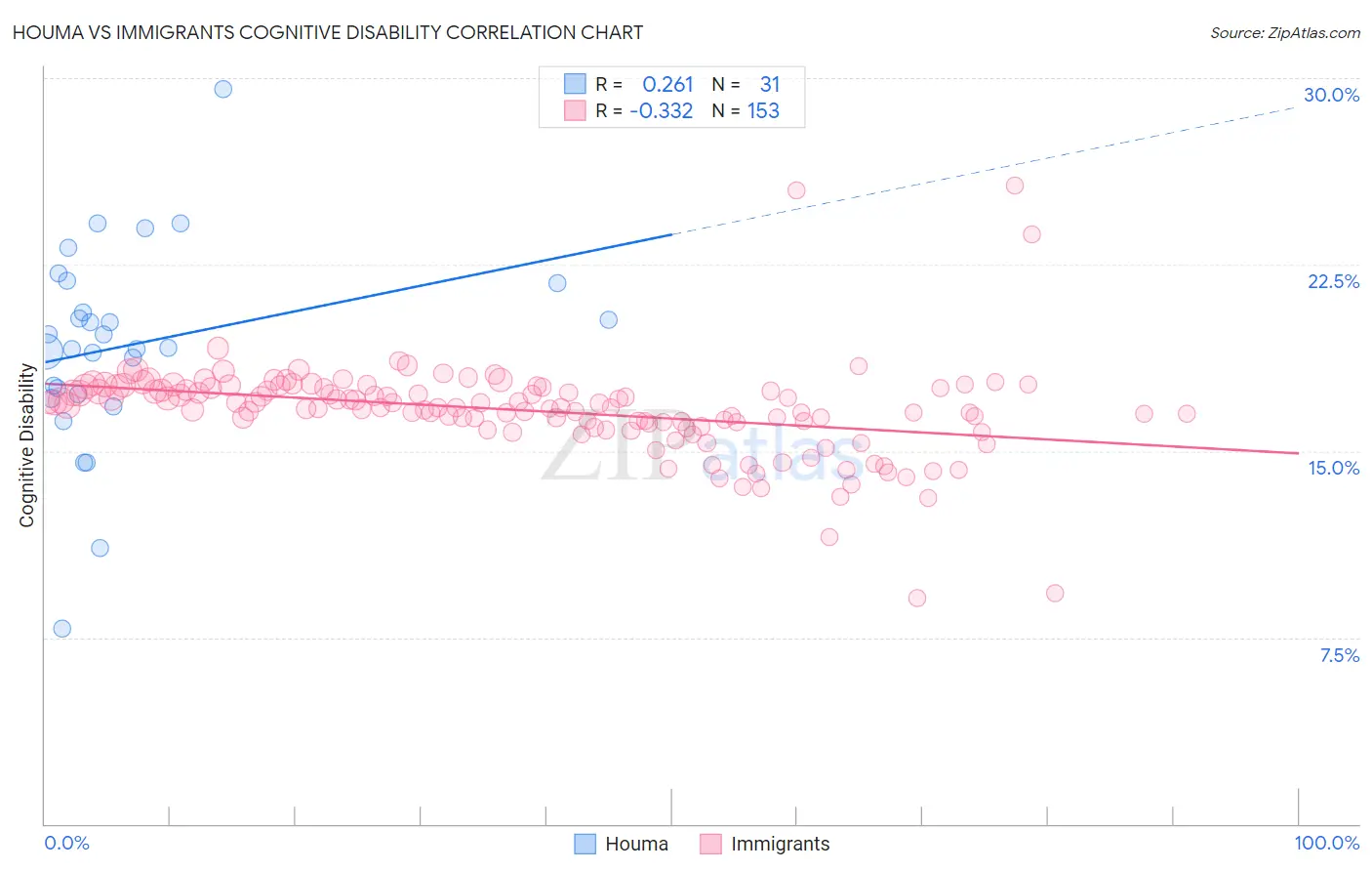 Houma vs Immigrants Cognitive Disability