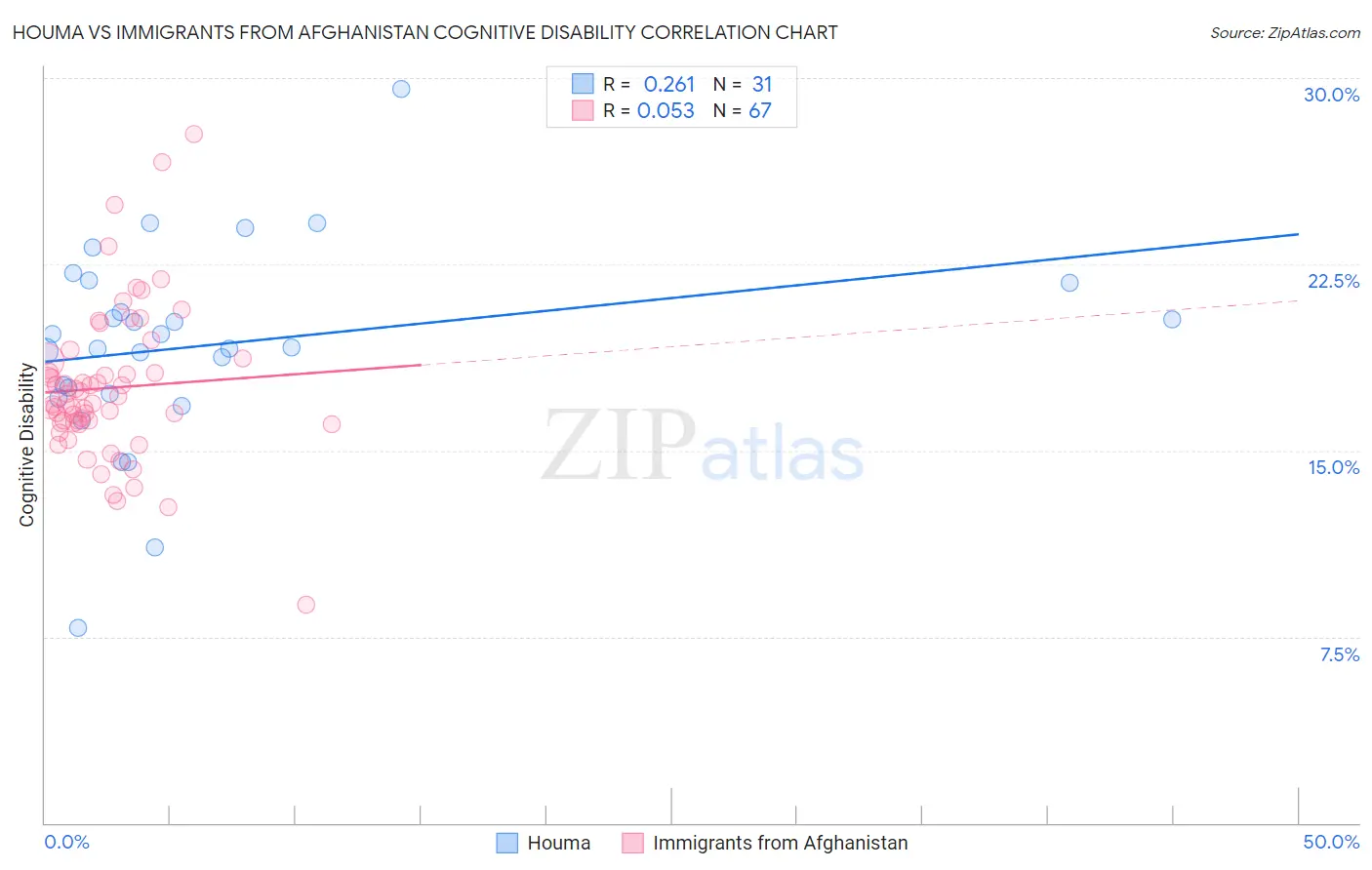 Houma vs Immigrants from Afghanistan Cognitive Disability