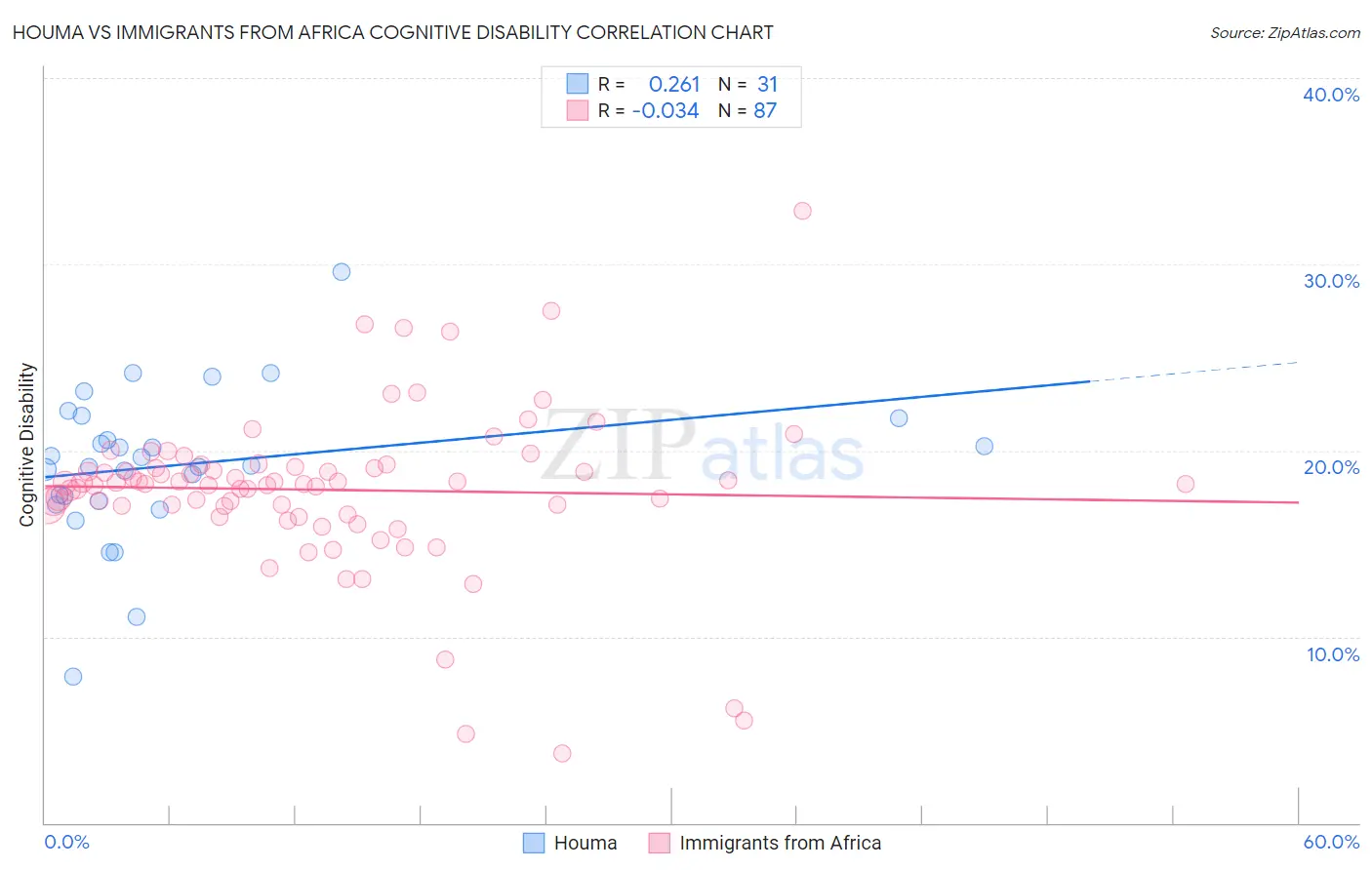 Houma vs Immigrants from Africa Cognitive Disability