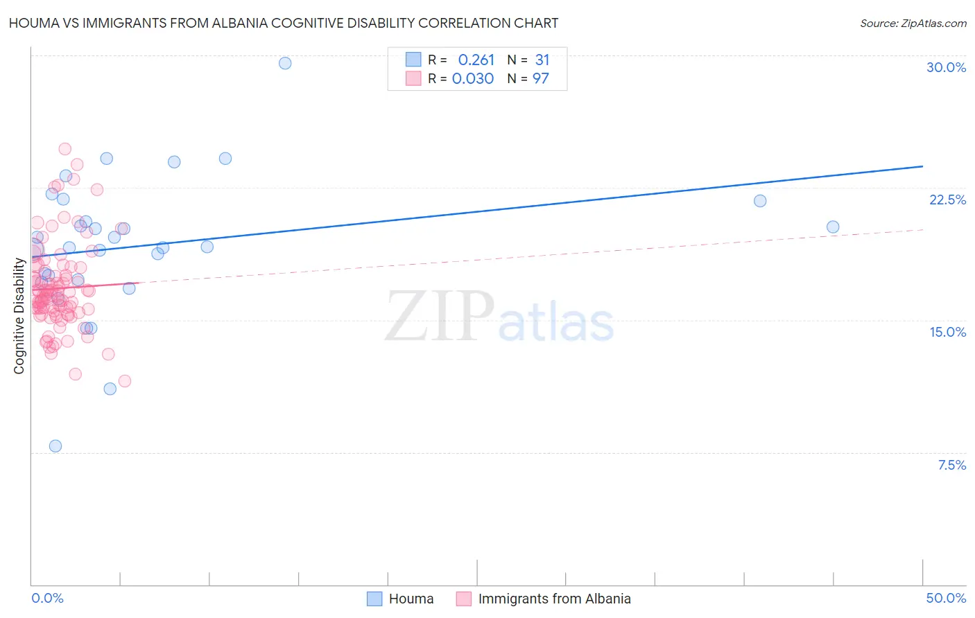 Houma vs Immigrants from Albania Cognitive Disability