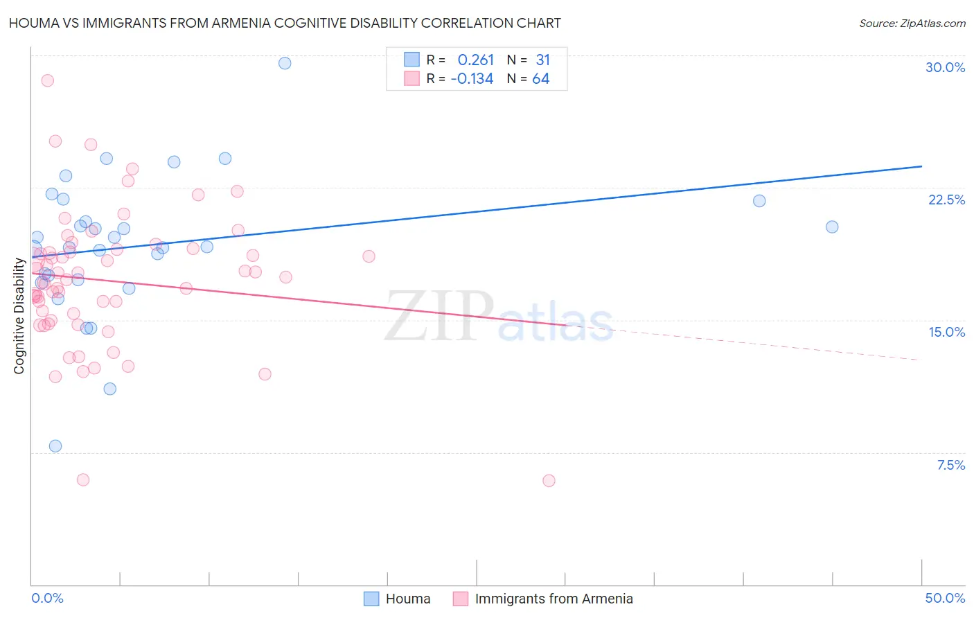 Houma vs Immigrants from Armenia Cognitive Disability