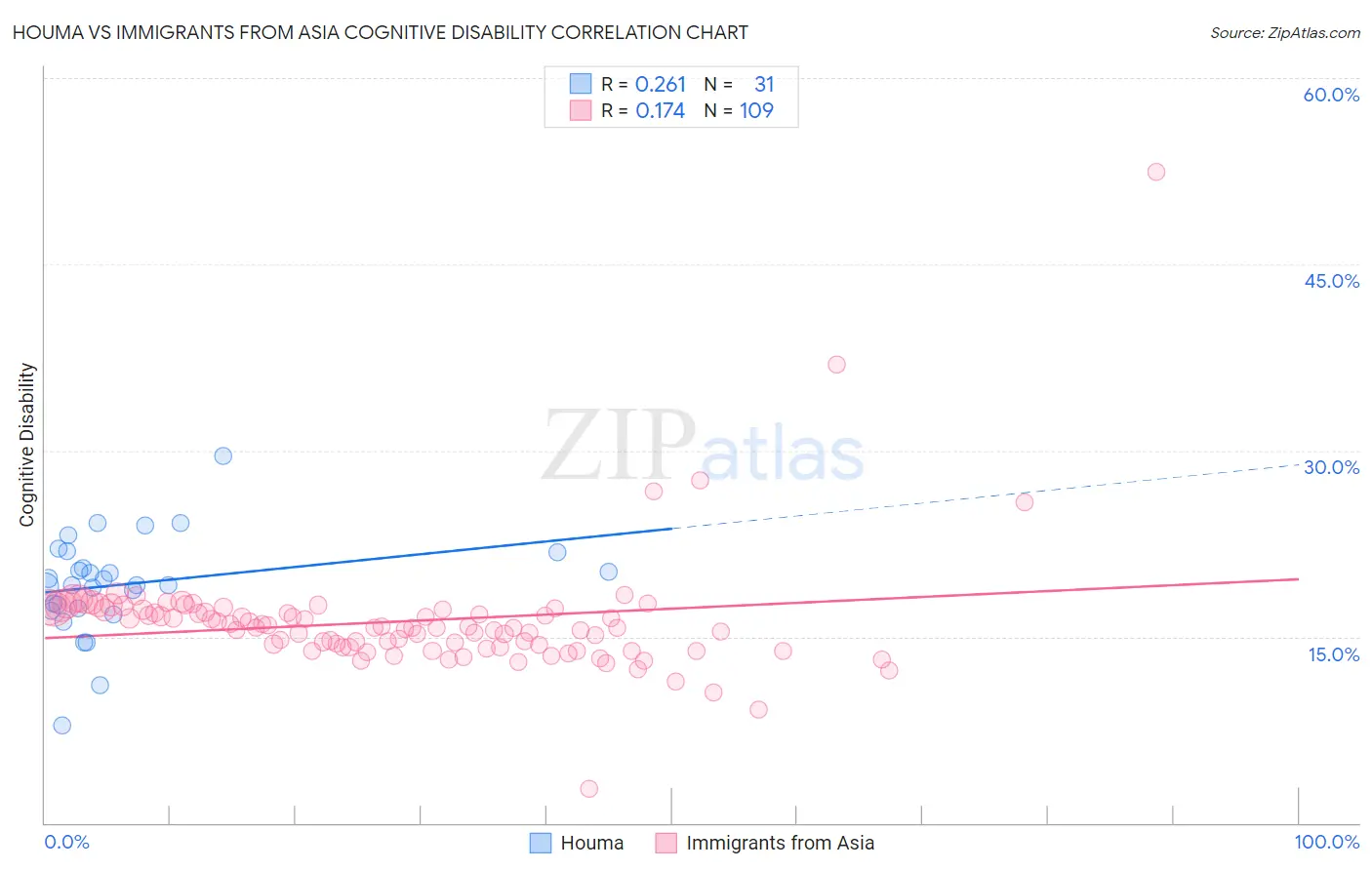 Houma vs Immigrants from Asia Cognitive Disability