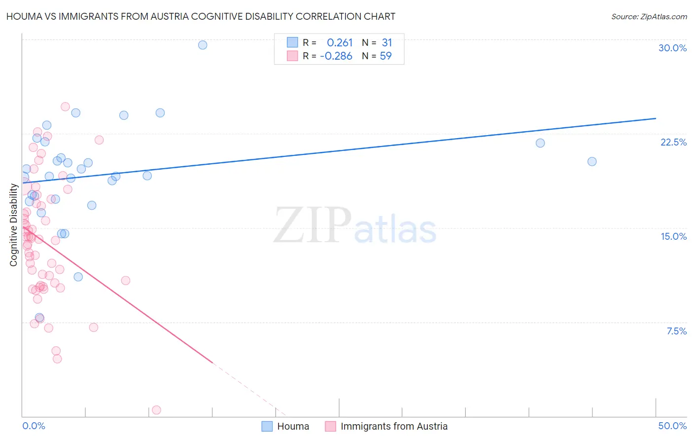 Houma vs Immigrants from Austria Cognitive Disability